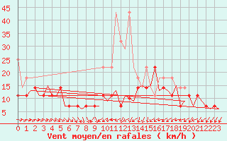 Courbe de la force du vent pour Stuttgart-Echterdingen