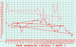 Courbe de la force du vent pour Stuttgart-Echterdingen