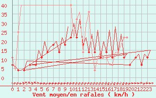 Courbe de la force du vent pour Wroclaw Ii