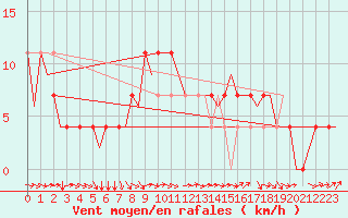 Courbe de la force du vent pour Nordholz