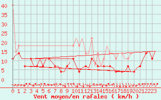 Courbe de la force du vent pour Erfurt-Bindersleben