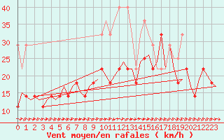 Courbe de la force du vent pour Bremen
