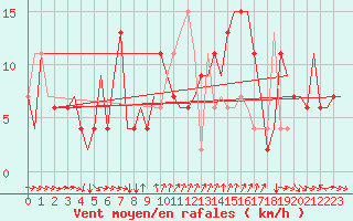 Courbe de la force du vent pour Torino / Caselle