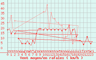 Courbe de la force du vent pour Bardenas Reales