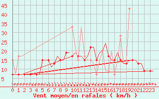 Courbe de la force du vent pour Souda Airport