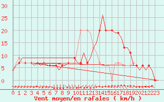 Courbe de la force du vent pour Norrkoping