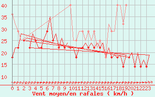 Courbe de la force du vent pour Platform Awg-1 Sea