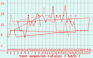 Courbe de la force du vent pour Fassberg