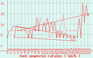 Courbe de la force du vent pour Katowice