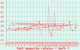Courbe de la force du vent pour Tenerife / Los Rodeos