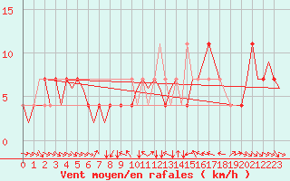 Courbe de la force du vent pour Fritzlar