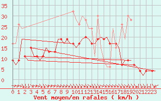 Courbe de la force du vent pour Valley