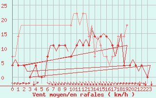 Courbe de la force du vent pour Vidsel