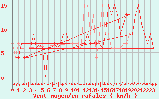 Courbe de la force du vent pour London / Heathrow (UK)