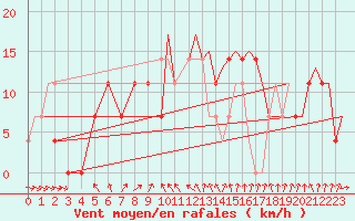 Courbe de la force du vent pour Halli