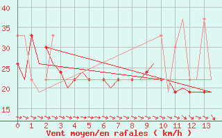 Courbe de la force du vent pour Heraklion Airport