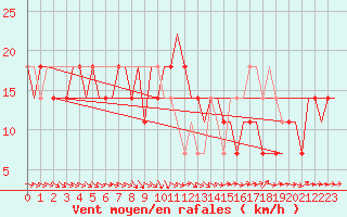 Courbe de la force du vent pour Kharkiv