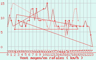 Courbe de la force du vent pour London / Gatwick Airport