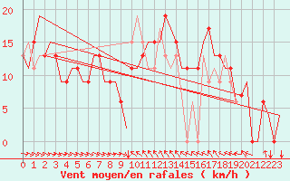 Courbe de la force du vent pour Malaga / Aeropuerto