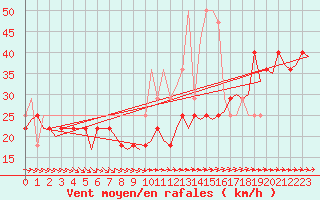 Courbe de la force du vent pour Vlieland