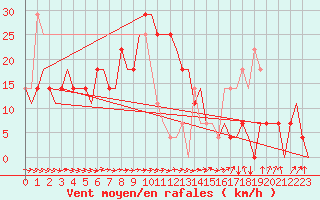 Courbe de la force du vent pour Kharkiv