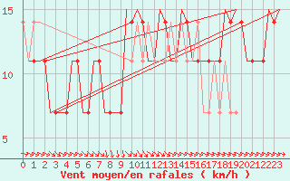 Courbe de la force du vent pour Kecskemet