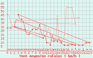 Courbe de la force du vent pour Tain Range