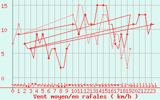 Courbe de la force du vent pour Torino / Caselle