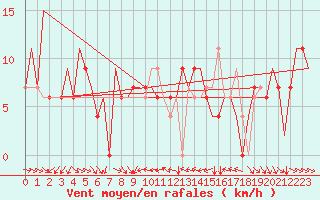 Courbe de la force du vent pour Torino / Caselle