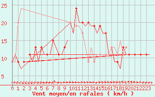 Courbe de la force du vent pour Menorca / Mahon