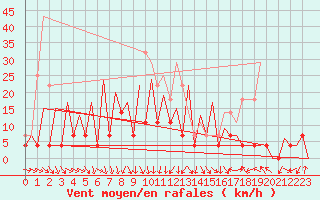 Courbe de la force du vent pour Tulcea