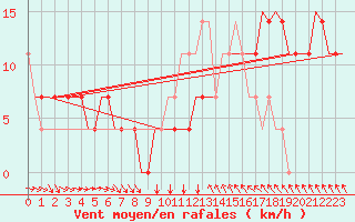 Courbe de la force du vent pour Kecskemet