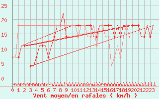 Courbe de la force du vent pour Kharkiv