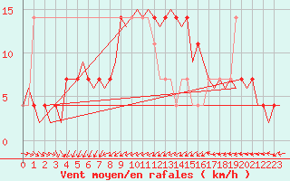 Courbe de la force du vent pour Nordholz