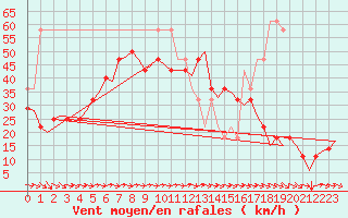 Courbe de la force du vent pour Vadso