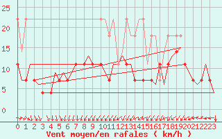 Courbe de la force du vent pour Luxembourg (Lux)