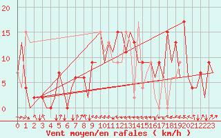 Courbe de la force du vent pour Asturias / Aviles