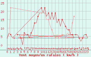 Courbe de la force du vent pour Melilla