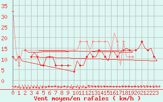 Courbe de la force du vent pour Vlissingen