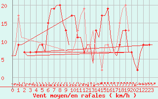Courbe de la force du vent pour Bergamo / Orio Al Serio