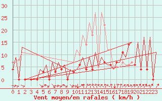 Courbe de la force du vent pour Gallivare