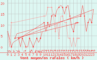 Courbe de la force du vent pour Fritzlar