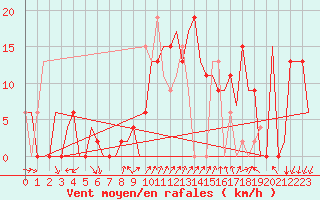 Courbe de la force du vent pour Vitoria