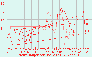 Courbe de la force du vent pour Zadar / Zemunik