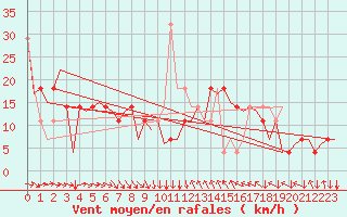 Courbe de la force du vent pour Wien / Schwechat-Flughafen