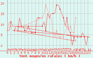 Courbe de la force du vent pour Norrkoping