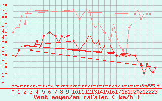 Courbe de la force du vent pour Mehamn