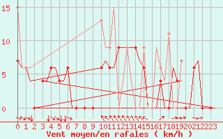 Courbe de la force du vent pour Kerkyra Airport