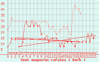 Courbe de la force du vent pour Craiova