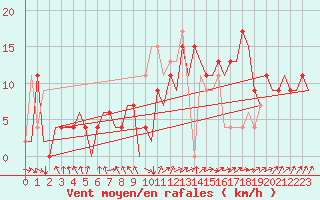 Courbe de la force du vent pour Santiago / Labacolla
